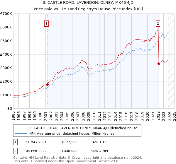3, CASTLE ROAD, LAVENDON, OLNEY, MK46 4JD: Price paid vs HM Land Registry's House Price Index