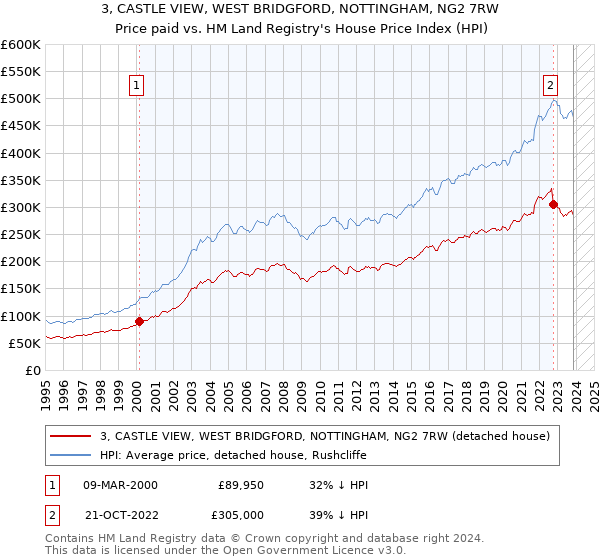 3, CASTLE VIEW, WEST BRIDGFORD, NOTTINGHAM, NG2 7RW: Price paid vs HM Land Registry's House Price Index