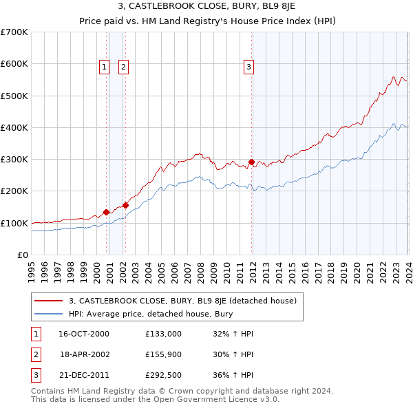 3, CASTLEBROOK CLOSE, BURY, BL9 8JE: Price paid vs HM Land Registry's House Price Index