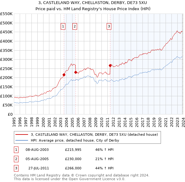 3, CASTLELAND WAY, CHELLASTON, DERBY, DE73 5XU: Price paid vs HM Land Registry's House Price Index