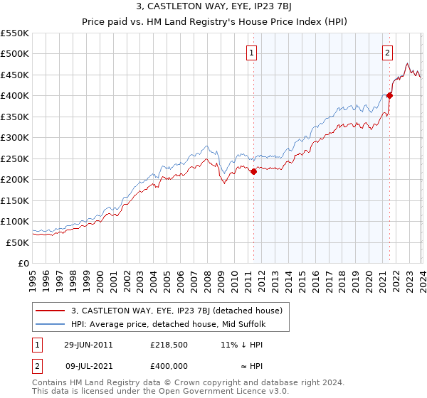 3, CASTLETON WAY, EYE, IP23 7BJ: Price paid vs HM Land Registry's House Price Index