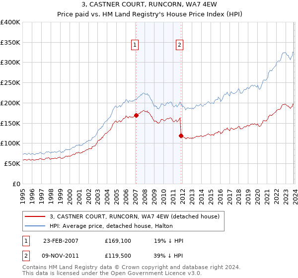 3, CASTNER COURT, RUNCORN, WA7 4EW: Price paid vs HM Land Registry's House Price Index