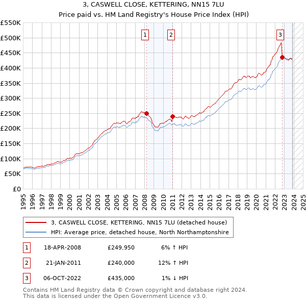 3, CASWELL CLOSE, KETTERING, NN15 7LU: Price paid vs HM Land Registry's House Price Index