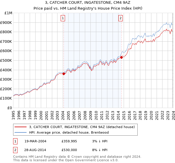 3, CATCHER COURT, INGATESTONE, CM4 9AZ: Price paid vs HM Land Registry's House Price Index