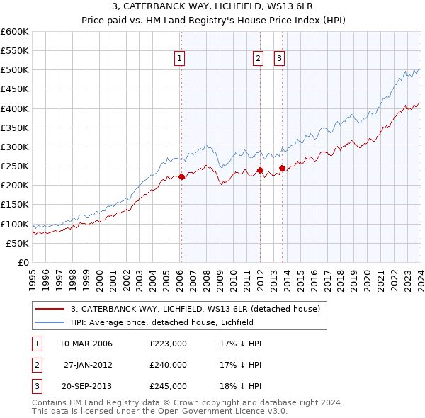 3, CATERBANCK WAY, LICHFIELD, WS13 6LR: Price paid vs HM Land Registry's House Price Index