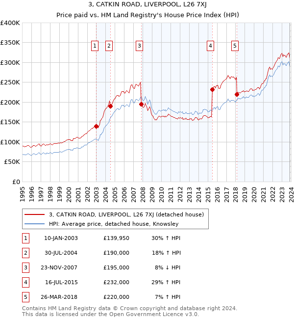 3, CATKIN ROAD, LIVERPOOL, L26 7XJ: Price paid vs HM Land Registry's House Price Index