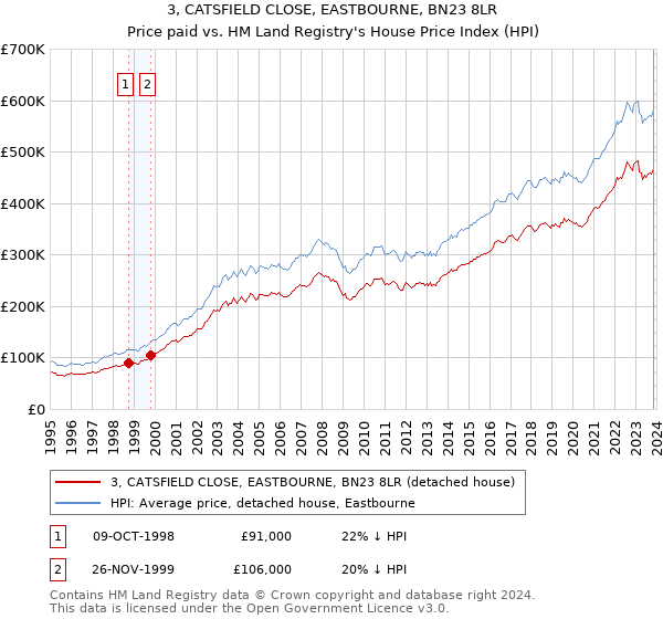 3, CATSFIELD CLOSE, EASTBOURNE, BN23 8LR: Price paid vs HM Land Registry's House Price Index