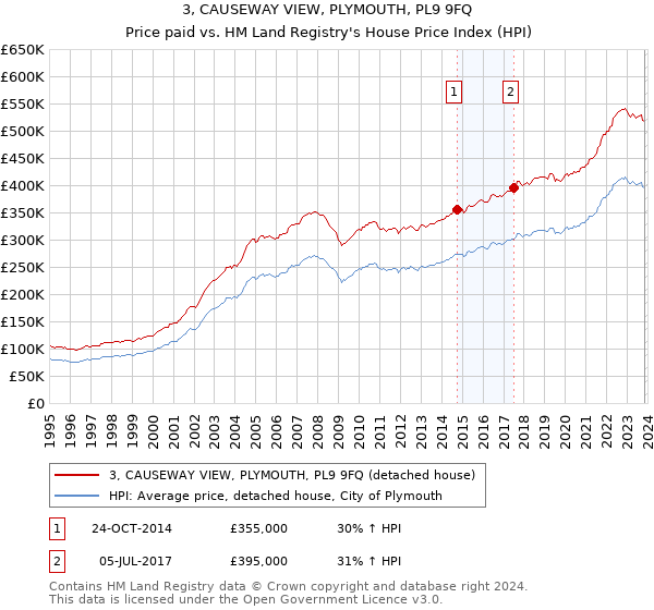 3, CAUSEWAY VIEW, PLYMOUTH, PL9 9FQ: Price paid vs HM Land Registry's House Price Index