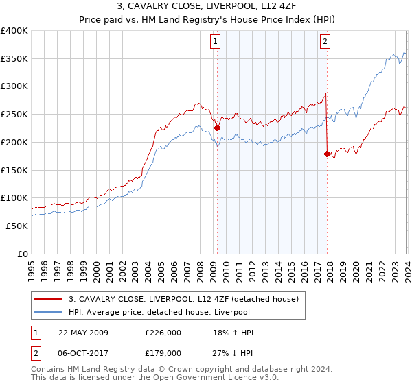 3, CAVALRY CLOSE, LIVERPOOL, L12 4ZF: Price paid vs HM Land Registry's House Price Index