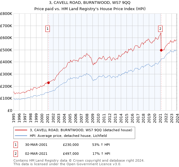 3, CAVELL ROAD, BURNTWOOD, WS7 9QQ: Price paid vs HM Land Registry's House Price Index