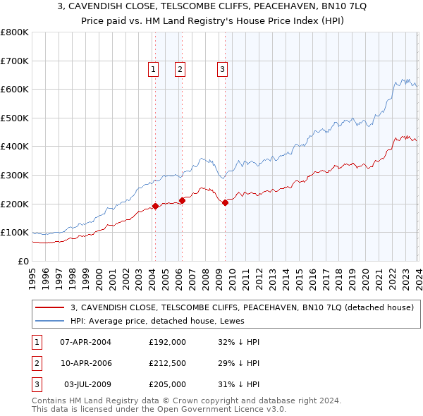 3, CAVENDISH CLOSE, TELSCOMBE CLIFFS, PEACEHAVEN, BN10 7LQ: Price paid vs HM Land Registry's House Price Index