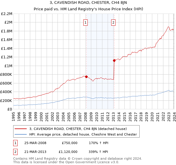 3, CAVENDISH ROAD, CHESTER, CH4 8JN: Price paid vs HM Land Registry's House Price Index
