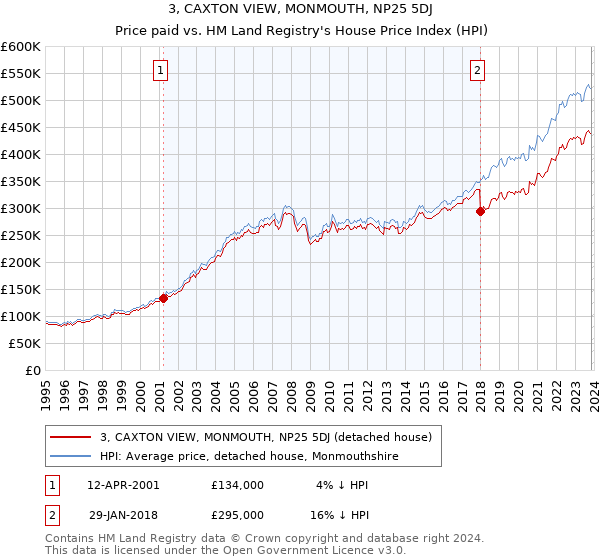 3, CAXTON VIEW, MONMOUTH, NP25 5DJ: Price paid vs HM Land Registry's House Price Index