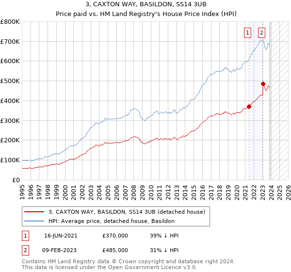 3, CAXTON WAY, BASILDON, SS14 3UB: Price paid vs HM Land Registry's House Price Index