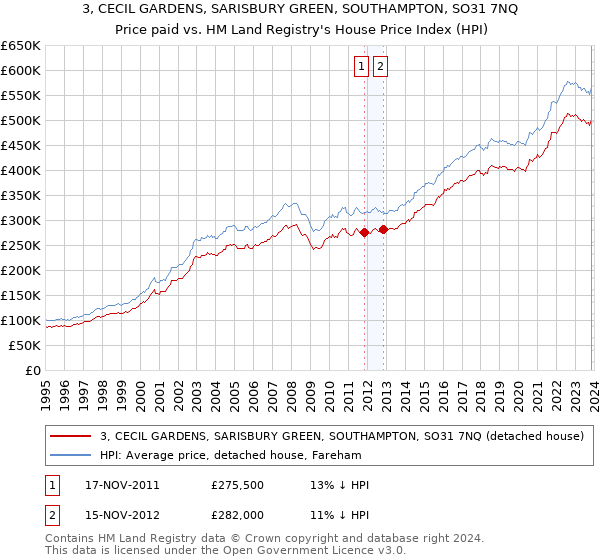 3, CECIL GARDENS, SARISBURY GREEN, SOUTHAMPTON, SO31 7NQ: Price paid vs HM Land Registry's House Price Index