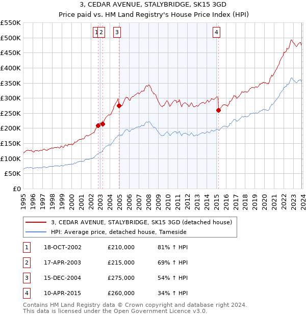 3, CEDAR AVENUE, STALYBRIDGE, SK15 3GD: Price paid vs HM Land Registry's House Price Index