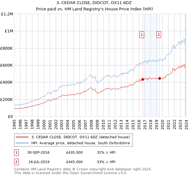 3, CEDAR CLOSE, DIDCOT, OX11 6DZ: Price paid vs HM Land Registry's House Price Index