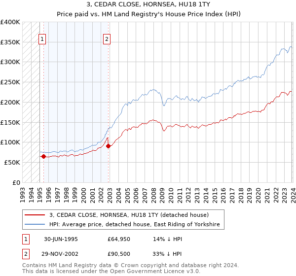 3, CEDAR CLOSE, HORNSEA, HU18 1TY: Price paid vs HM Land Registry's House Price Index