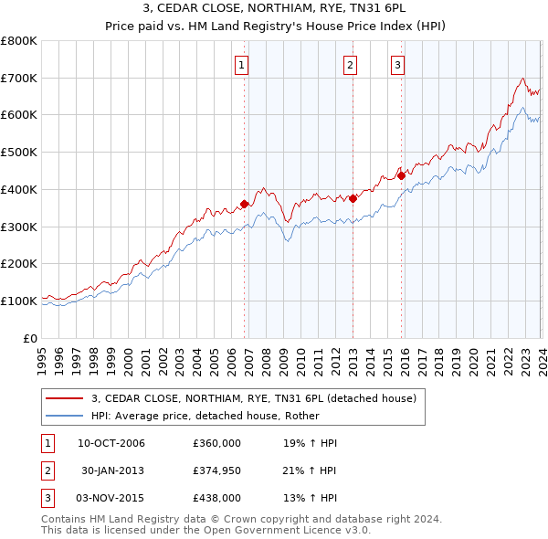 3, CEDAR CLOSE, NORTHIAM, RYE, TN31 6PL: Price paid vs HM Land Registry's House Price Index