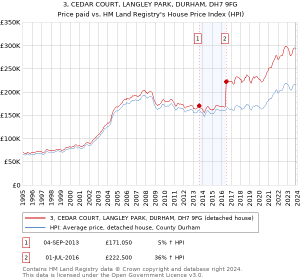 3, CEDAR COURT, LANGLEY PARK, DURHAM, DH7 9FG: Price paid vs HM Land Registry's House Price Index