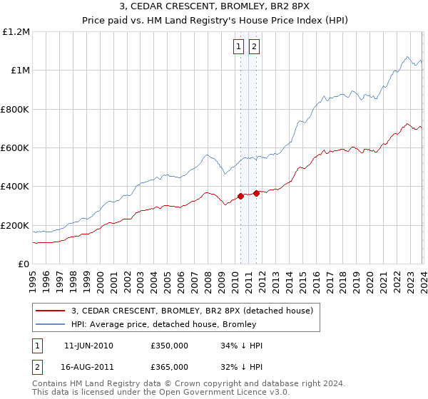 3, CEDAR CRESCENT, BROMLEY, BR2 8PX: Price paid vs HM Land Registry's House Price Index