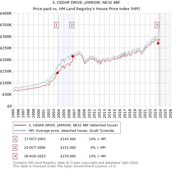 3, CEDAR DRIVE, JARROW, NE32 4BF: Price paid vs HM Land Registry's House Price Index