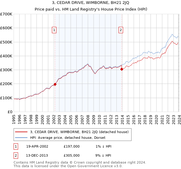 3, CEDAR DRIVE, WIMBORNE, BH21 2JQ: Price paid vs HM Land Registry's House Price Index