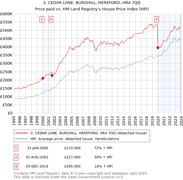 3, CEDAR LANE, BURGHILL, HEREFORD, HR4 7QQ: Price paid vs HM Land Registry's House Price Index