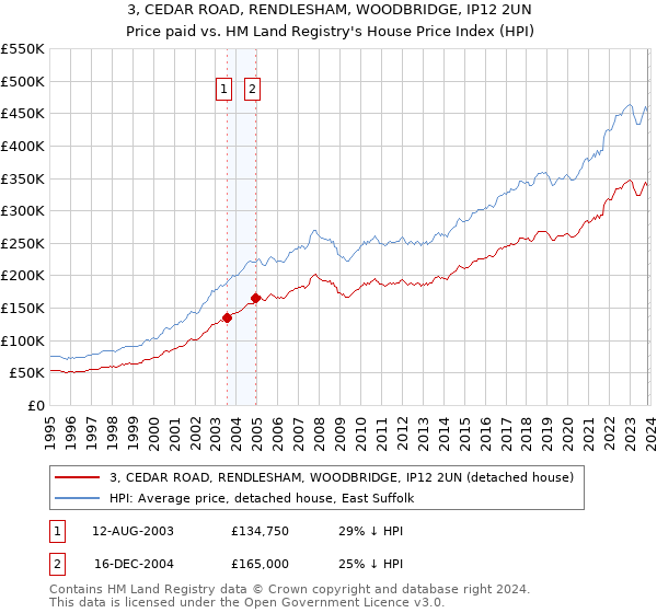 3, CEDAR ROAD, RENDLESHAM, WOODBRIDGE, IP12 2UN: Price paid vs HM Land Registry's House Price Index
