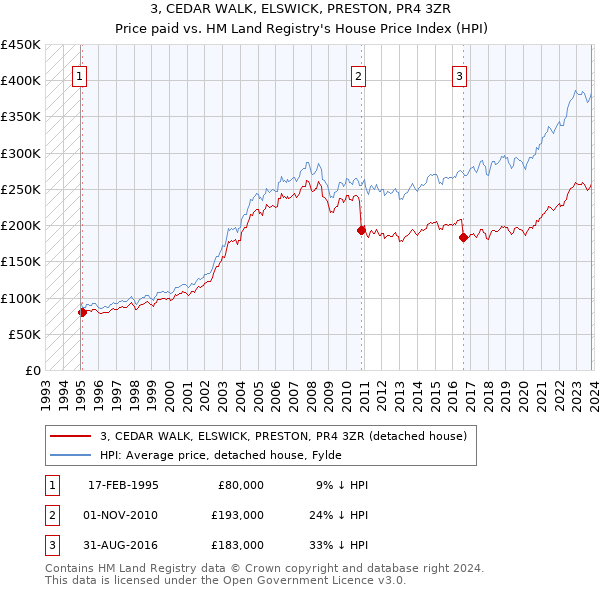 3, CEDAR WALK, ELSWICK, PRESTON, PR4 3ZR: Price paid vs HM Land Registry's House Price Index