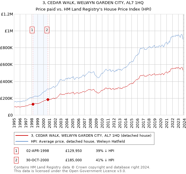 3, CEDAR WALK, WELWYN GARDEN CITY, AL7 1HQ: Price paid vs HM Land Registry's House Price Index