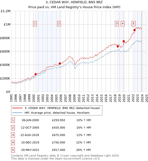 3, CEDAR WAY, HENFIELD, BN5 9RZ: Price paid vs HM Land Registry's House Price Index