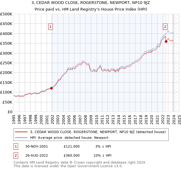 3, CEDAR WOOD CLOSE, ROGERSTONE, NEWPORT, NP10 9JZ: Price paid vs HM Land Registry's House Price Index