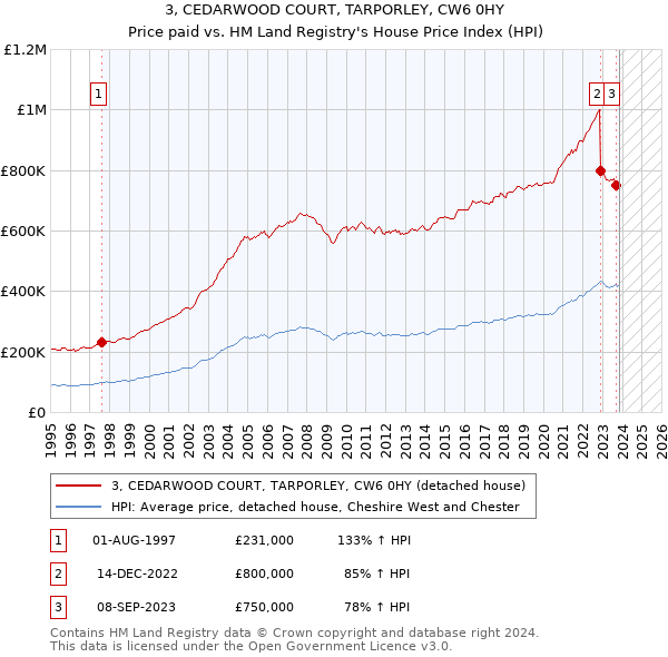 3, CEDARWOOD COURT, TARPORLEY, CW6 0HY: Price paid vs HM Land Registry's House Price Index
