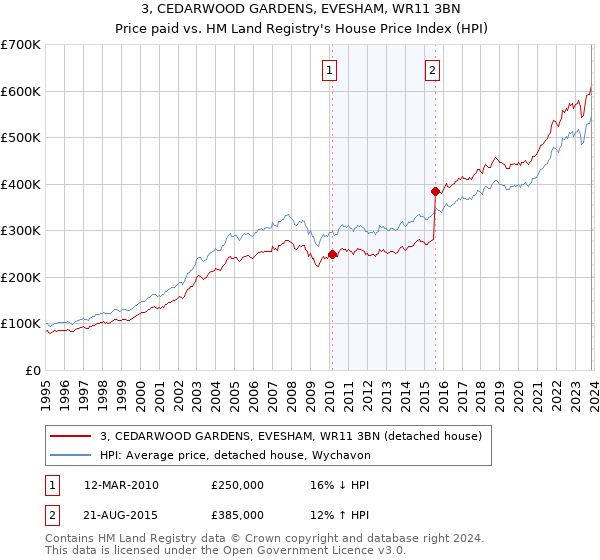 3, CEDARWOOD GARDENS, EVESHAM, WR11 3BN: Price paid vs HM Land Registry's House Price Index