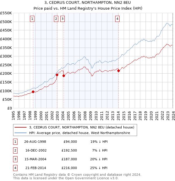3, CEDRUS COURT, NORTHAMPTON, NN2 8EU: Price paid vs HM Land Registry's House Price Index