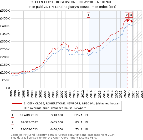 3, CEFN CLOSE, ROGERSTONE, NEWPORT, NP10 9AL: Price paid vs HM Land Registry's House Price Index