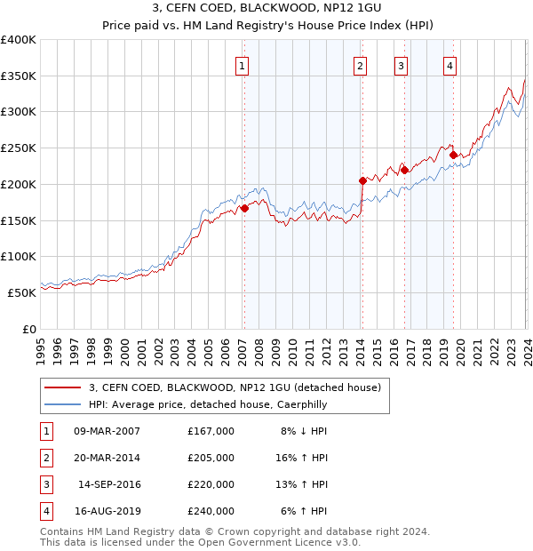 3, CEFN COED, BLACKWOOD, NP12 1GU: Price paid vs HM Land Registry's House Price Index