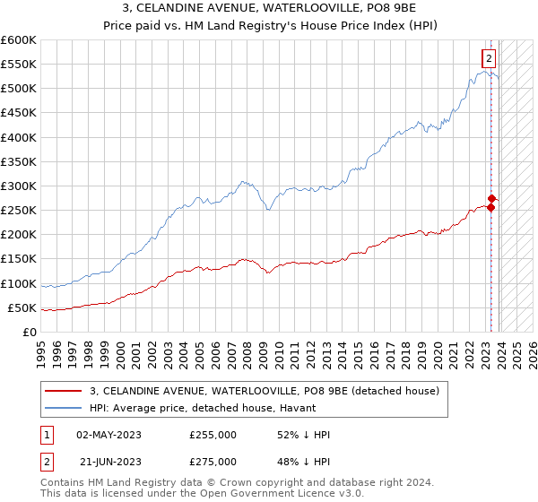 3, CELANDINE AVENUE, WATERLOOVILLE, PO8 9BE: Price paid vs HM Land Registry's House Price Index