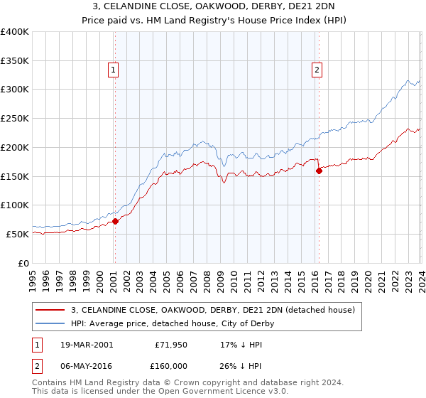 3, CELANDINE CLOSE, OAKWOOD, DERBY, DE21 2DN: Price paid vs HM Land Registry's House Price Index