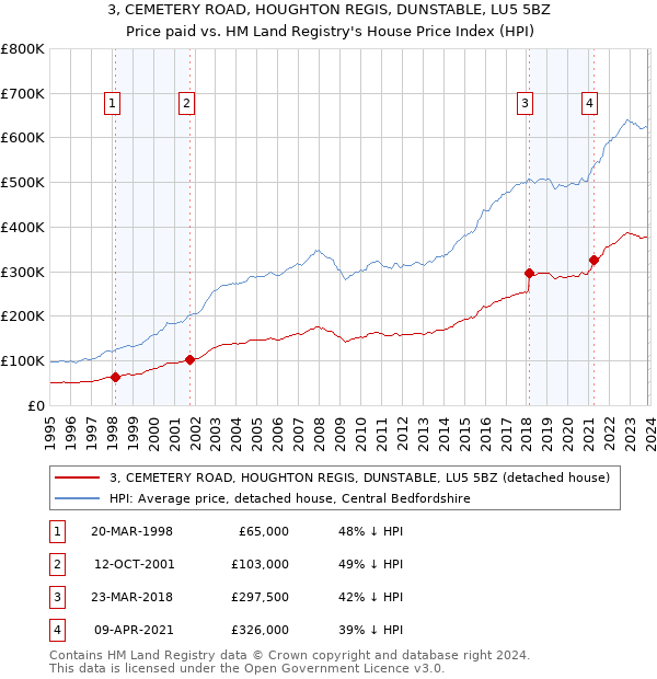 3, CEMETERY ROAD, HOUGHTON REGIS, DUNSTABLE, LU5 5BZ: Price paid vs HM Land Registry's House Price Index