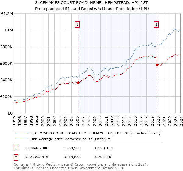 3, CEMMAES COURT ROAD, HEMEL HEMPSTEAD, HP1 1ST: Price paid vs HM Land Registry's House Price Index