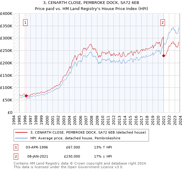 3, CENARTH CLOSE, PEMBROKE DOCK, SA72 6EB: Price paid vs HM Land Registry's House Price Index