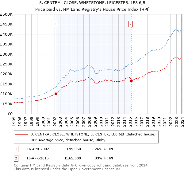 3, CENTRAL CLOSE, WHETSTONE, LEICESTER, LE8 6JB: Price paid vs HM Land Registry's House Price Index