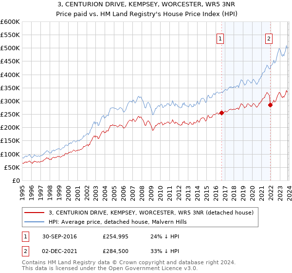 3, CENTURION DRIVE, KEMPSEY, WORCESTER, WR5 3NR: Price paid vs HM Land Registry's House Price Index