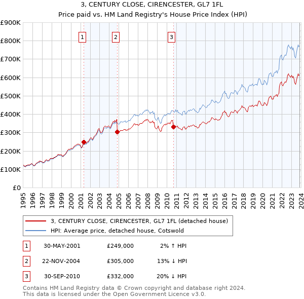 3, CENTURY CLOSE, CIRENCESTER, GL7 1FL: Price paid vs HM Land Registry's House Price Index
