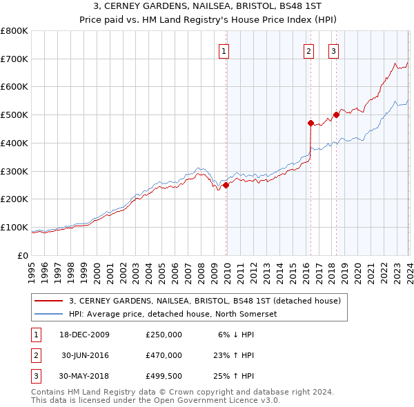3, CERNEY GARDENS, NAILSEA, BRISTOL, BS48 1ST: Price paid vs HM Land Registry's House Price Index