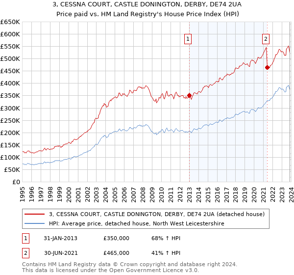 3, CESSNA COURT, CASTLE DONINGTON, DERBY, DE74 2UA: Price paid vs HM Land Registry's House Price Index
