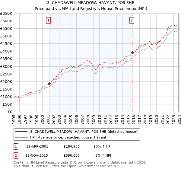 3, CHADSWELL MEADOW, HAVANT, PO9 3HB: Price paid vs HM Land Registry's House Price Index