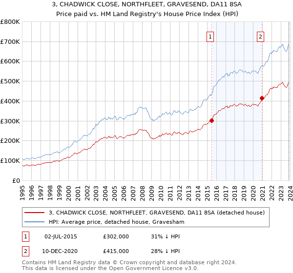 3, CHADWICK CLOSE, NORTHFLEET, GRAVESEND, DA11 8SA: Price paid vs HM Land Registry's House Price Index
